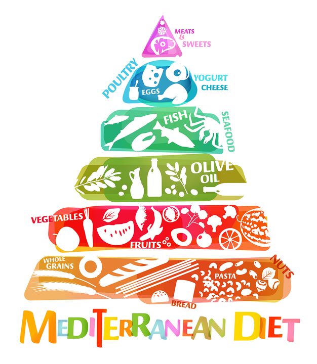 A food pyramid that reflects the overall ratio of foods recommended for the Mediterranean diet